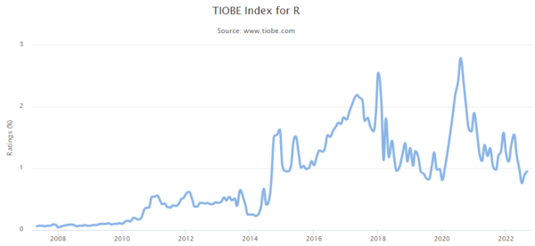 TIOBE Index