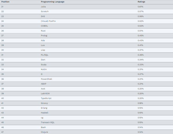 TIOBE Index