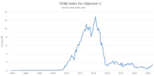 TIOBE Index