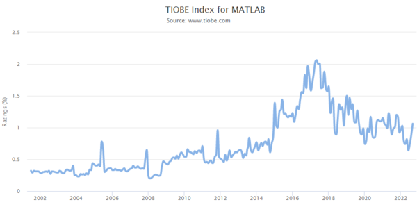 TIOBE Index
