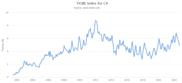 TIOBE Index