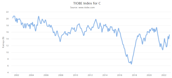 TIOBE Index