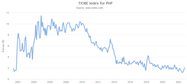 TIOBE Index