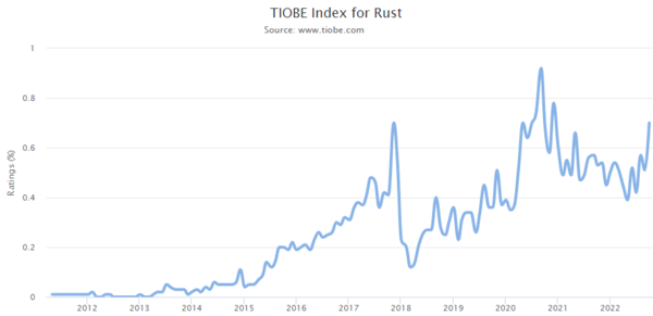 TIOBE Index