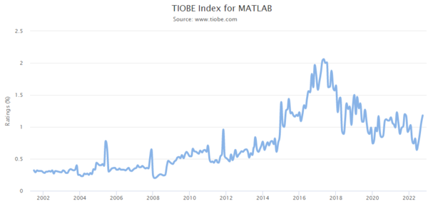 TIOBE Index