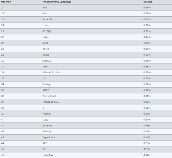 TIOBE Index