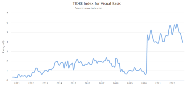 TIOBE Index