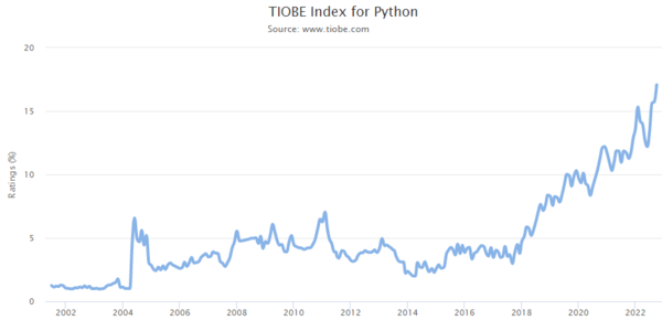 TIOBE Index