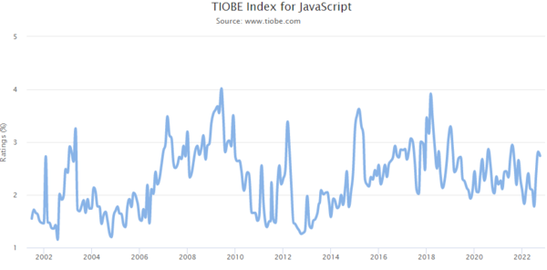 TIOBE Index
