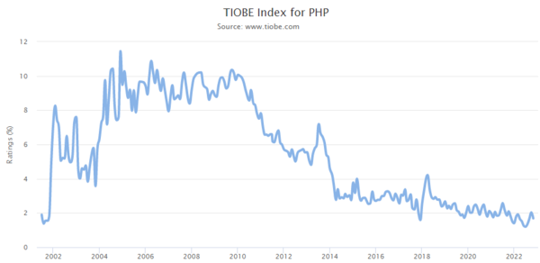 TIOBE Index
