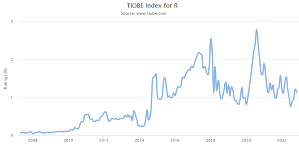 TIOBE Index