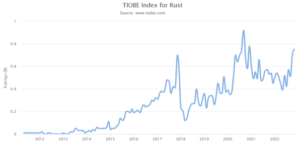 TIOBE Index