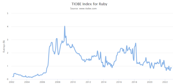 TIOBE Index