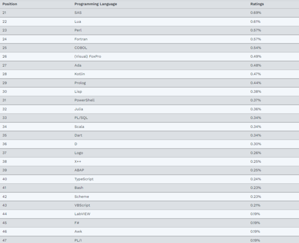 TIOBE Index