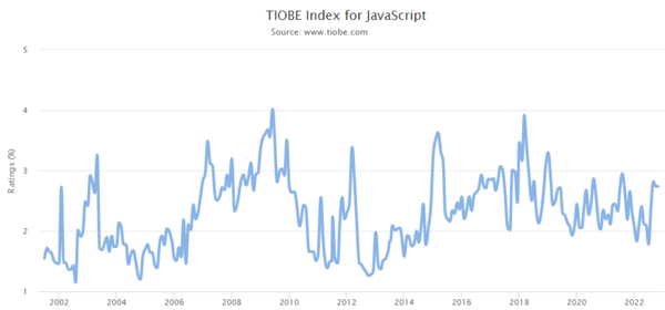 TIOBE Index
