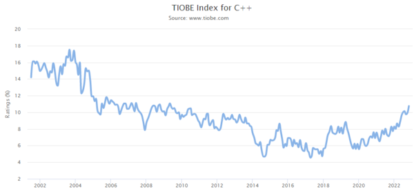 TIOBE Index