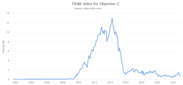 TIOBE Index