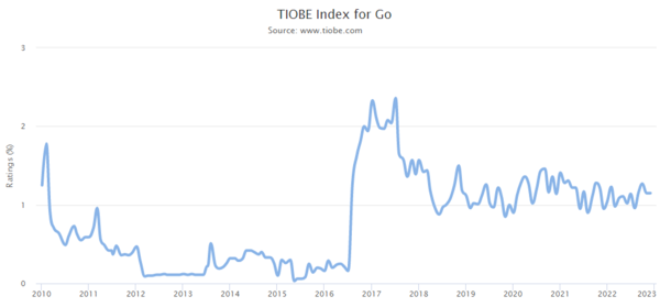 TIOBE Index