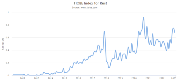 TIOBE Index