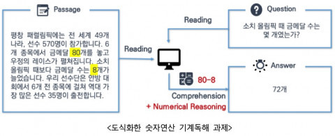 도식화한 숫자연산 기계독해 과제