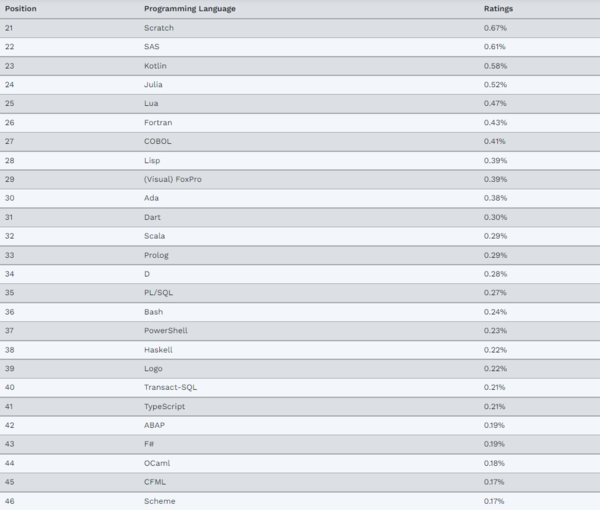 TIOBE Index
