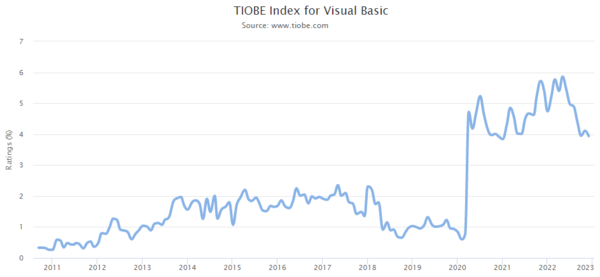 TIOBE Index