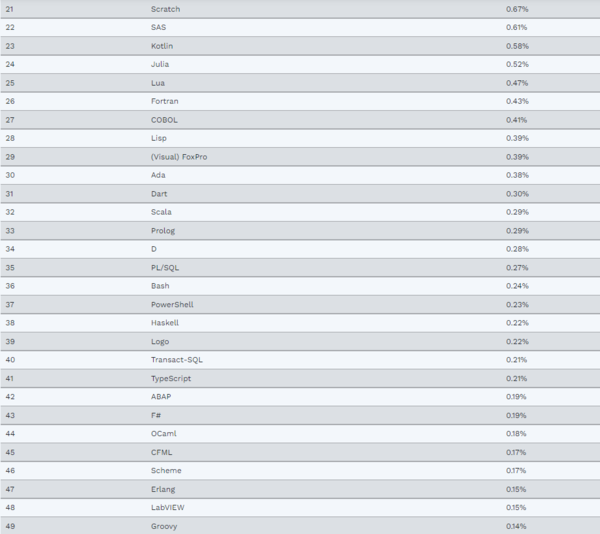 TIOBE Index
