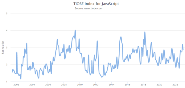 TIOBE Index