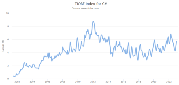 TIOBE Index