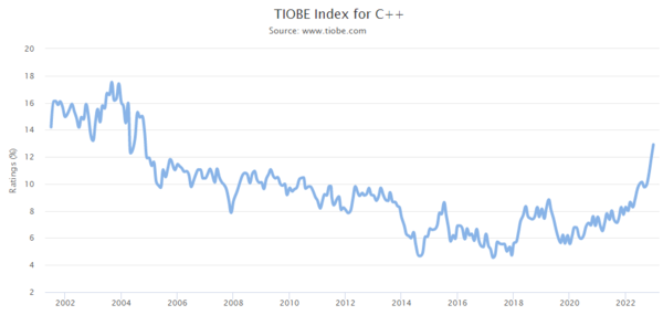 TIOBE Index