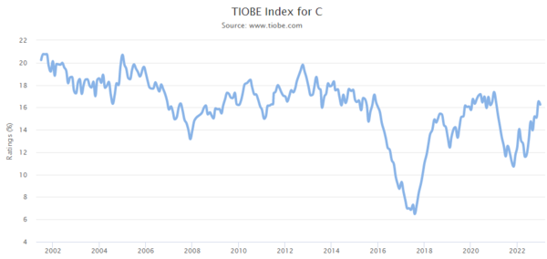 TIOBE Index