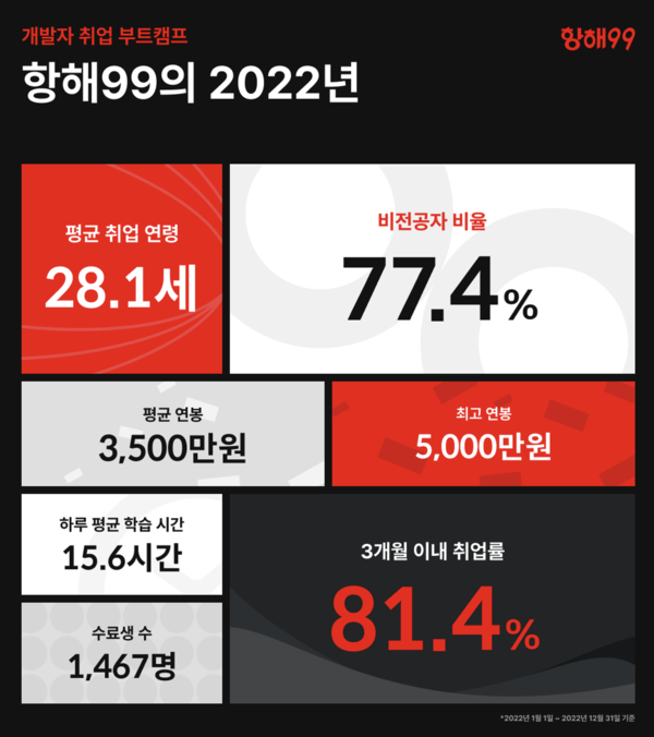 팀스파르타 ‘항해99’, 2022년 주요 결산 데이터 공개/ 팀스파르타 제공