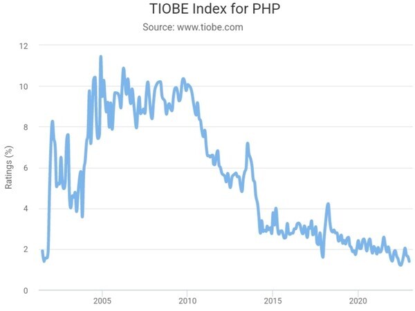 출처: Tiobe Index