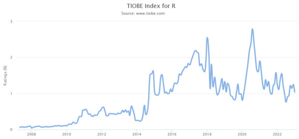 TIOBE Index