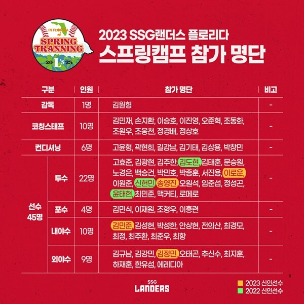 사진=SSG랜더스 제공
