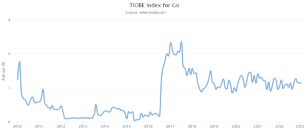 TIOBE Index