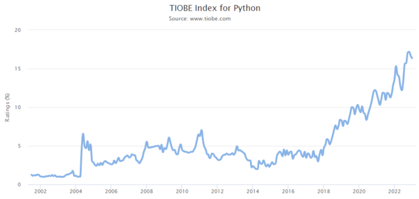TIOBE Index
