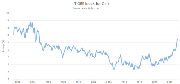 TIOBE Index