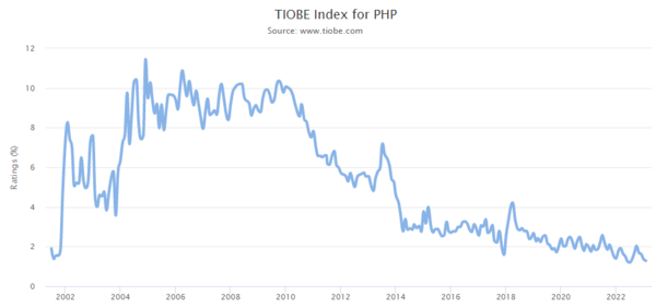 TIOBE Index