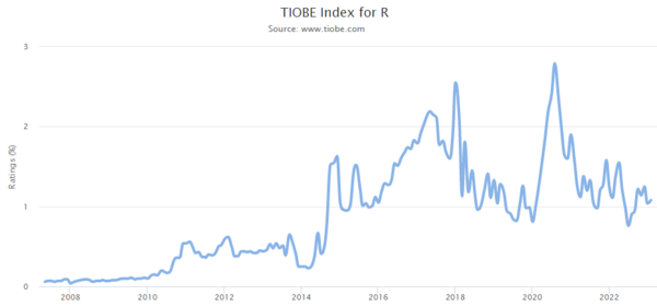 TIOBE Index
