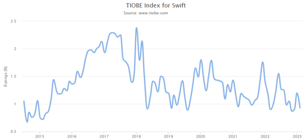 TIOBE Index