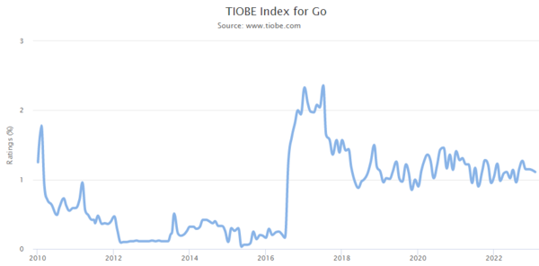 TIOBE Index