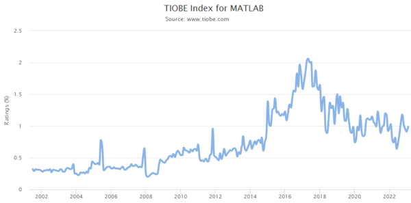 TIOBE Index