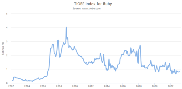 TIOBE Index