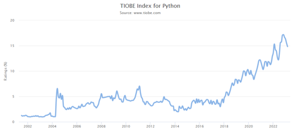 TIOBE Index