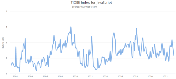 TIOBE Index