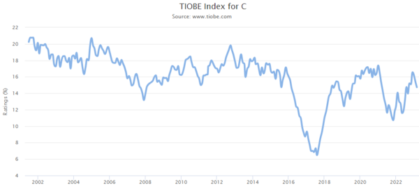 TIOBE Index