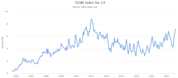 TIOBE Index