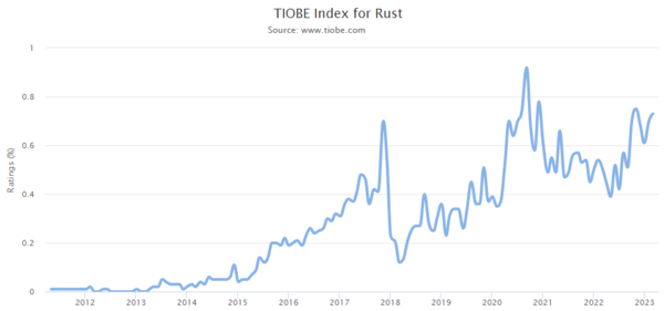 TIOBE Index