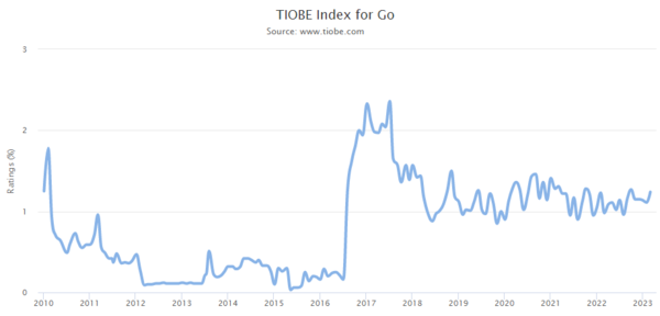 TIOBE Index